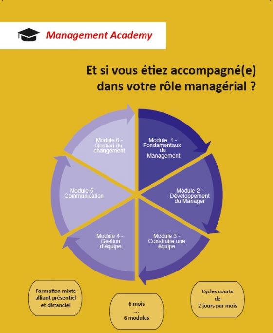 Management Academy by EiviLux – 2ème promotion !